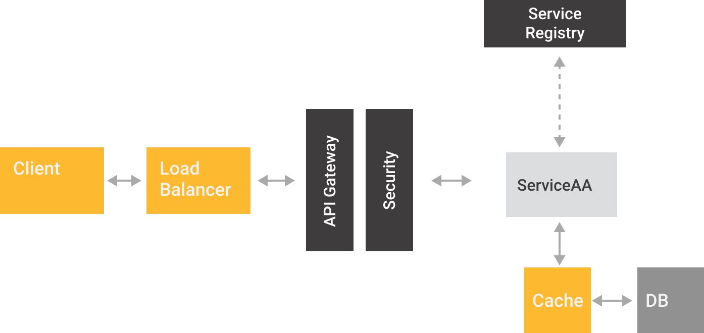 Microservices deployment